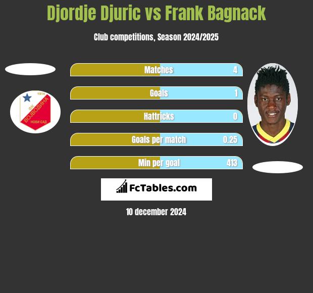 Djordje Djuric vs Frank Bagnack h2h player stats