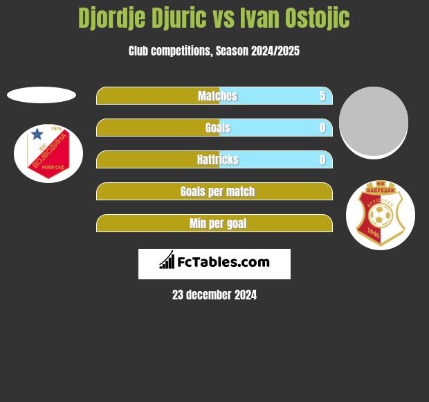 Djordje Djuric vs Ivan Ostojic h2h player stats