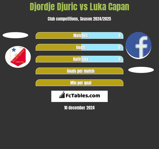 Djordje Djuric vs Luka Capan h2h player stats