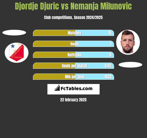 Djordje Djuric vs Nemanja Milunović h2h player stats