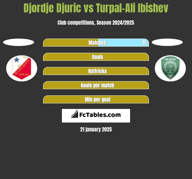 Djordje Djuric vs Turpal-Ali Ibishev h2h player stats