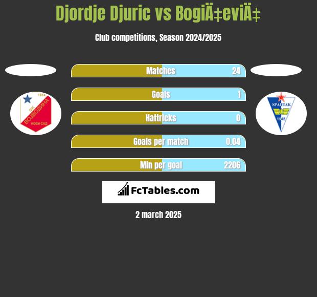 Djordje Djuric vs BogiÄ‡eviÄ‡ h2h player stats