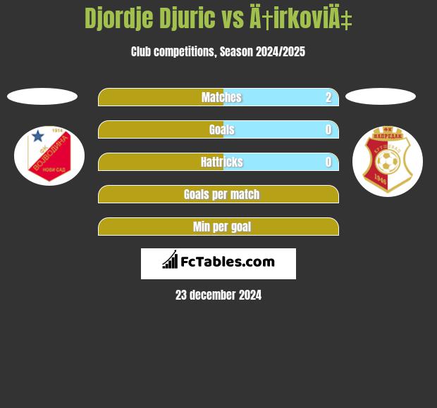 Djordje Djuric vs Ä†irkoviÄ‡ h2h player stats