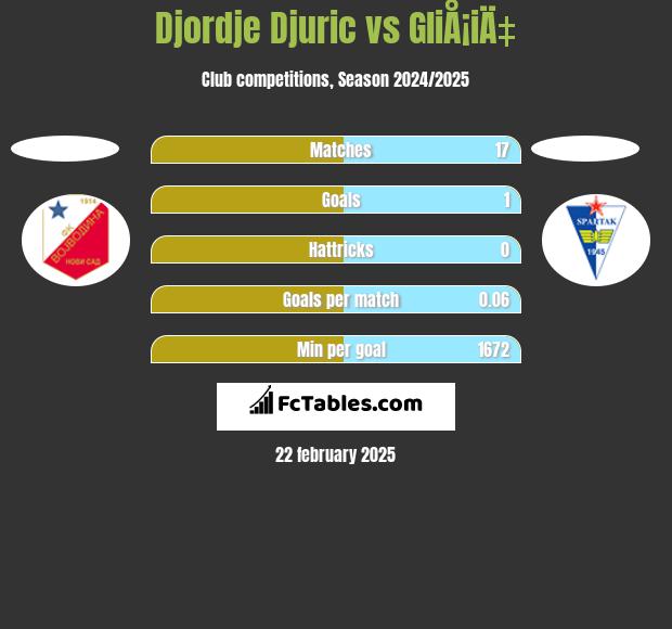 Djordje Djuric vs GliÅ¡iÄ‡ h2h player stats