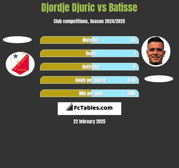 Djordje Djuric vs Batisse h2h player stats