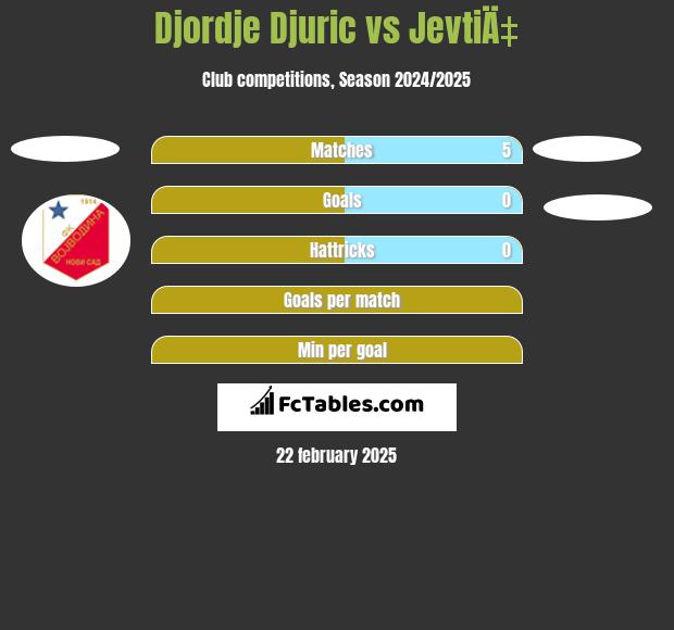 Djordje Djuric vs JevtiÄ‡ h2h player stats