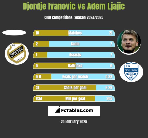 Djordje Ivanovic vs Adem Ljajić h2h player stats