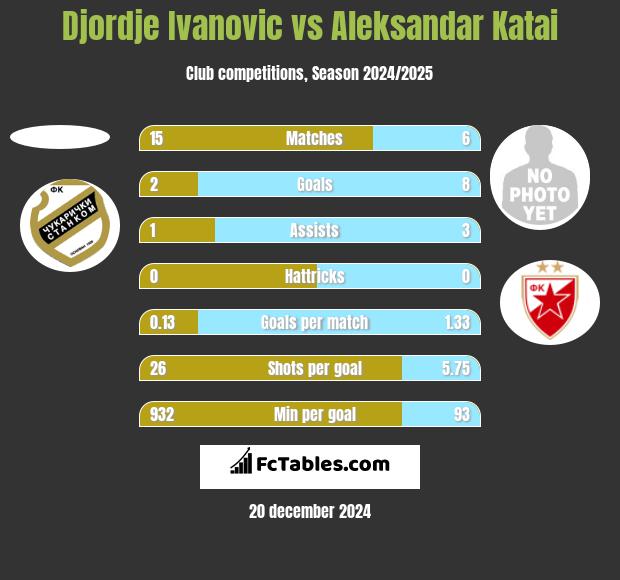 Djordje Ivanovic vs Aleksandar Katai h2h player stats