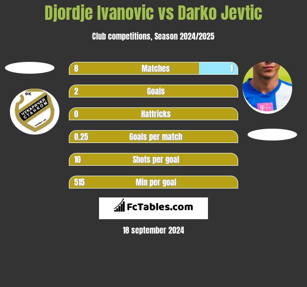 Djordje Ivanovic vs Darko Jevtić h2h player stats