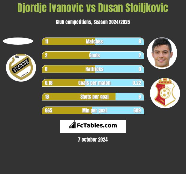 Djordje Ivanovic vs Dusan Stoiljkovic h2h player stats