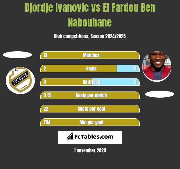 Djordje Ivanovic vs El Fardou Ben Nabouhane h2h player stats