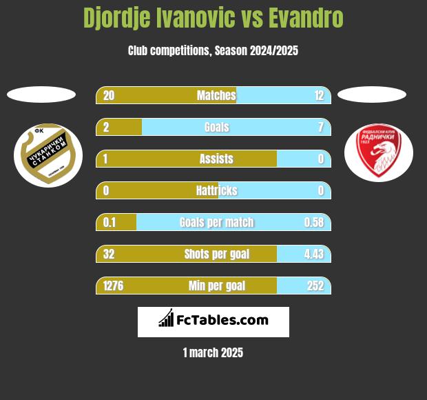 Djordje Ivanovic vs Evandro h2h player stats