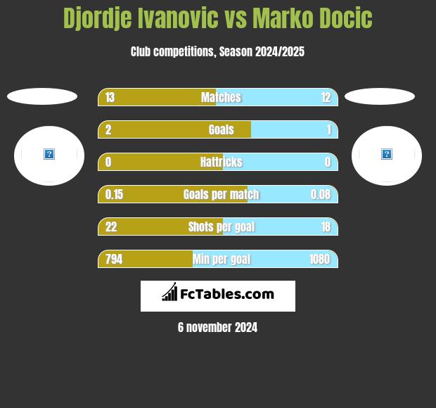 Djordje Ivanovic vs Marko Docic h2h player stats