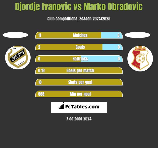 Djordje Ivanovic vs Marko Obradovic h2h player stats