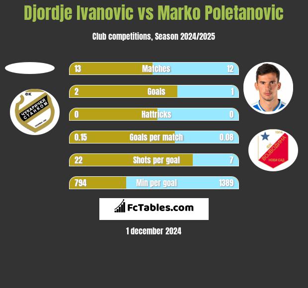 Djordje Ivanovic vs Marko Poletanovic h2h player stats