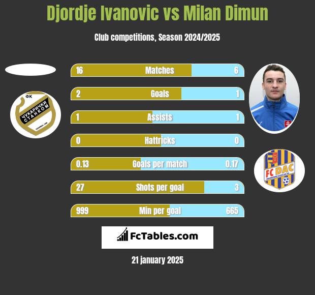 Djordje Ivanovic vs Milan Dimun h2h player stats