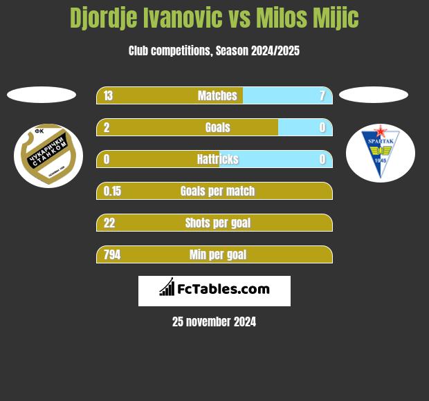 Djordje Ivanovic vs Milos Mijic h2h player stats