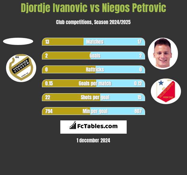 Djordje Ivanovic vs Niegos Petrovic h2h player stats