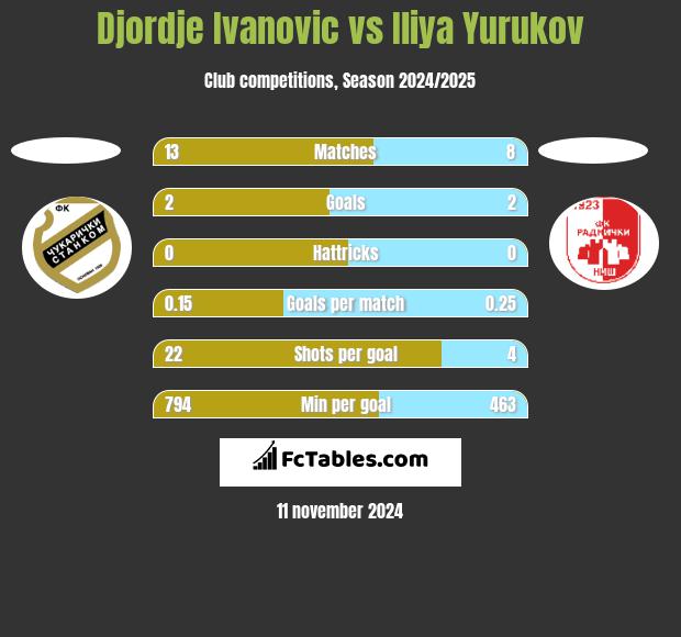 Djordje Ivanovic vs Iliya Yurukov h2h player stats