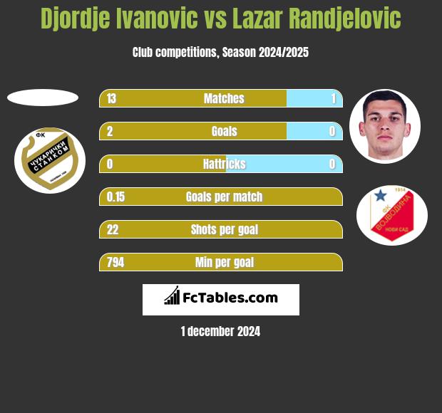 Djordje Ivanovic vs Lazar Randjelovic h2h player stats