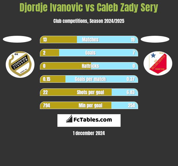 Djordje Ivanovic vs Caleb Zady Sery h2h player stats