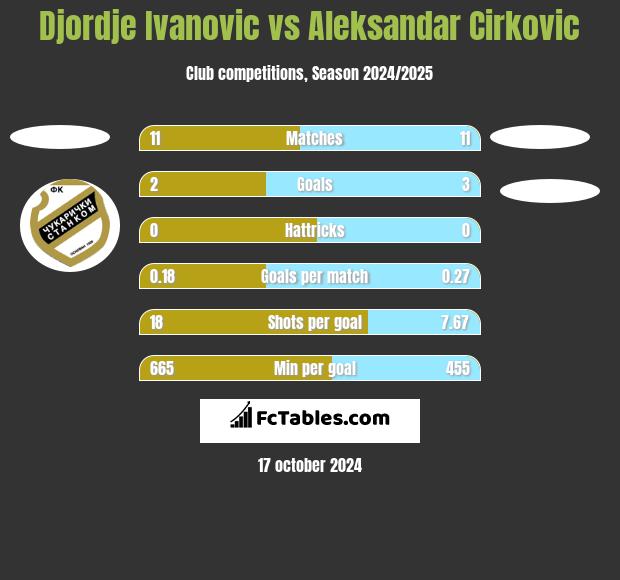 Djordje Ivanovic vs Aleksandar Cirkovic h2h player stats