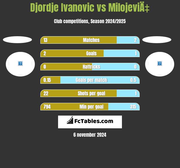 Djordje Ivanovic vs MilojeviÄ‡ h2h player stats