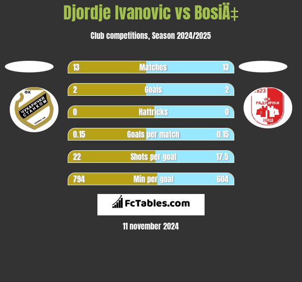 Djordje Ivanovic vs BosiÄ‡ h2h player stats