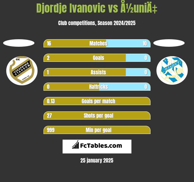 Djordje Ivanovic vs Å½uniÄ‡ h2h player stats