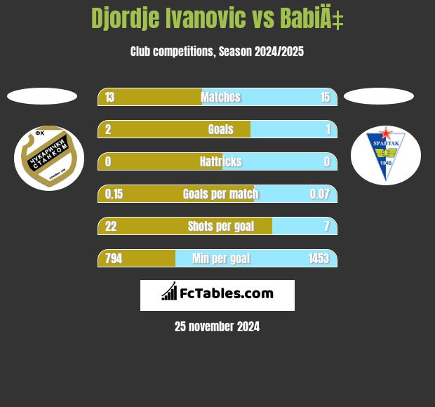 Djordje Ivanovic vs BabiÄ‡ h2h player stats