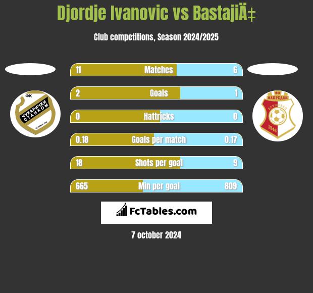 Djordje Ivanovic vs BastajiÄ‡ h2h player stats