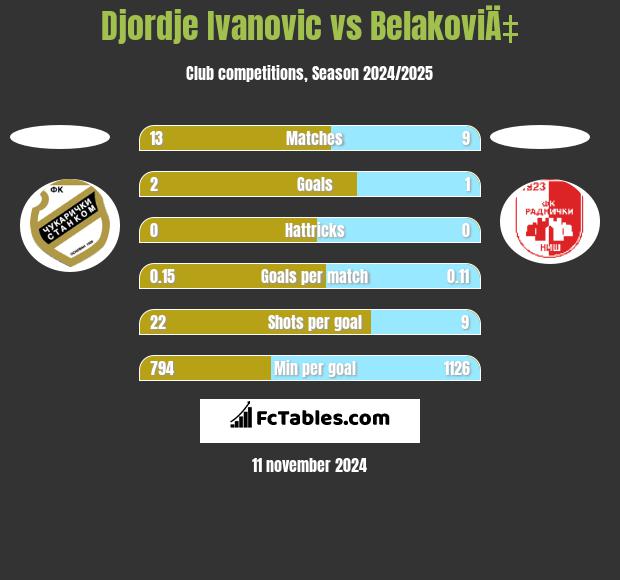 Djordje Ivanovic vs BelakoviÄ‡ h2h player stats