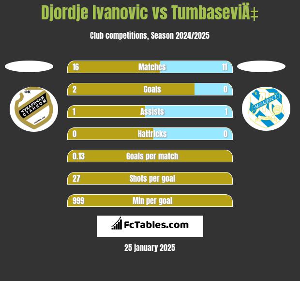 Djordje Ivanovic vs TumbaseviÄ‡ h2h player stats