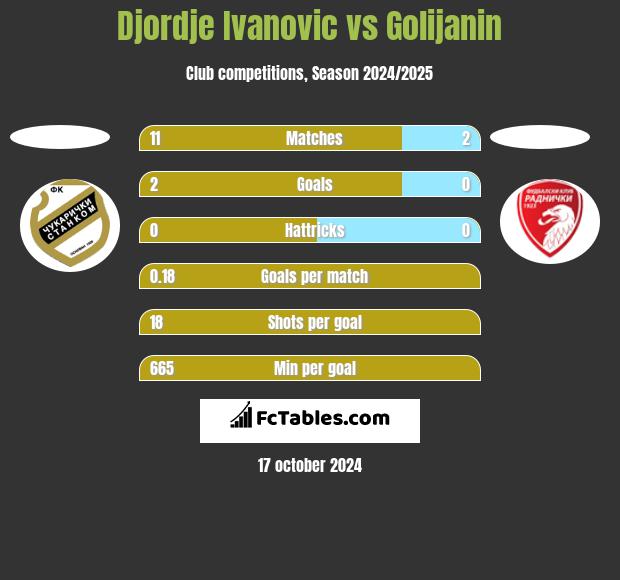 Djordje Ivanovic vs Golijanin h2h player stats