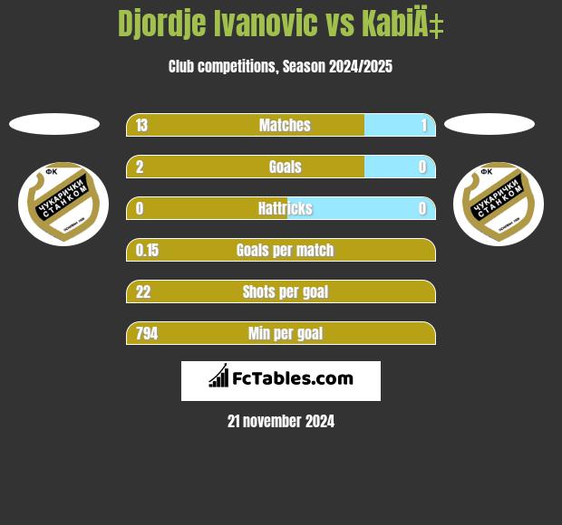 Djordje Ivanovic vs KabiÄ‡ h2h player stats