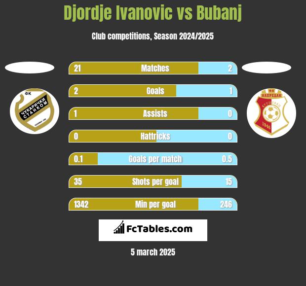 Djordje Ivanovic vs Bubanj h2h player stats