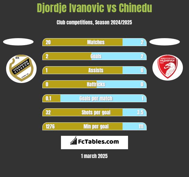 Djordje Ivanovic vs Chinedu h2h player stats