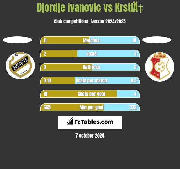 Djordje Ivanovic vs KrstiÄ‡ h2h player stats