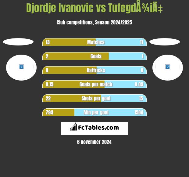 Djordje Ivanovic vs TufegdÅ¾iÄ‡ h2h player stats