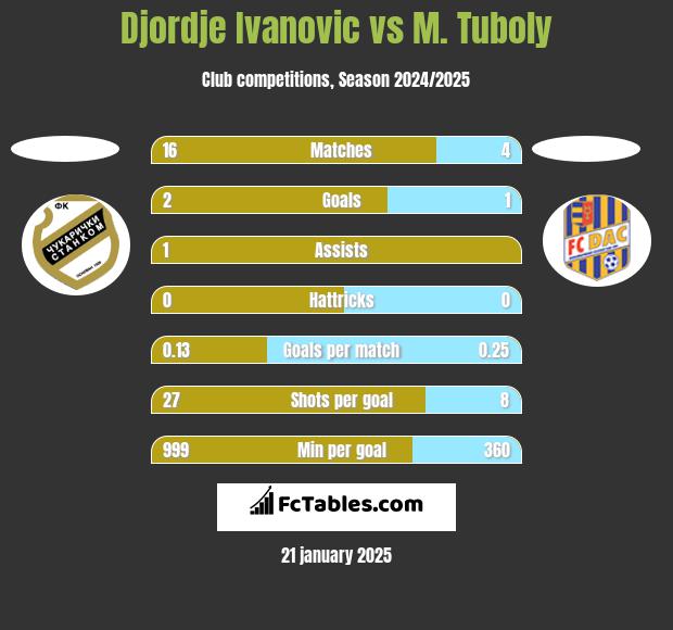 Djordje Ivanovic vs M. Tuboly h2h player stats