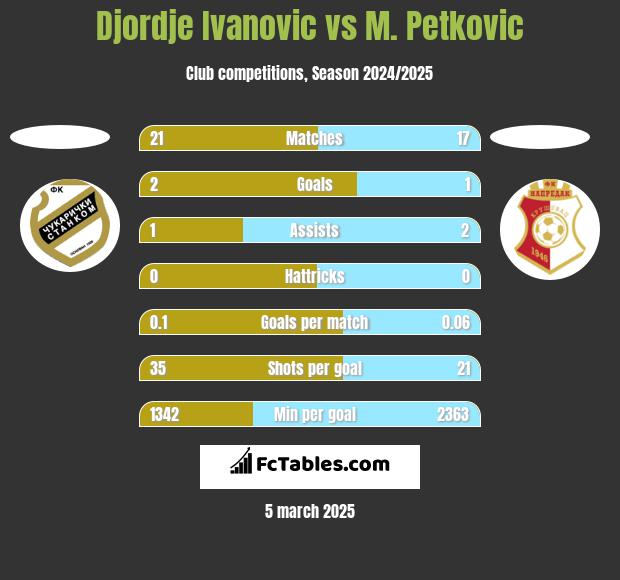 Djordje Ivanovic vs M. Petkovic h2h player stats