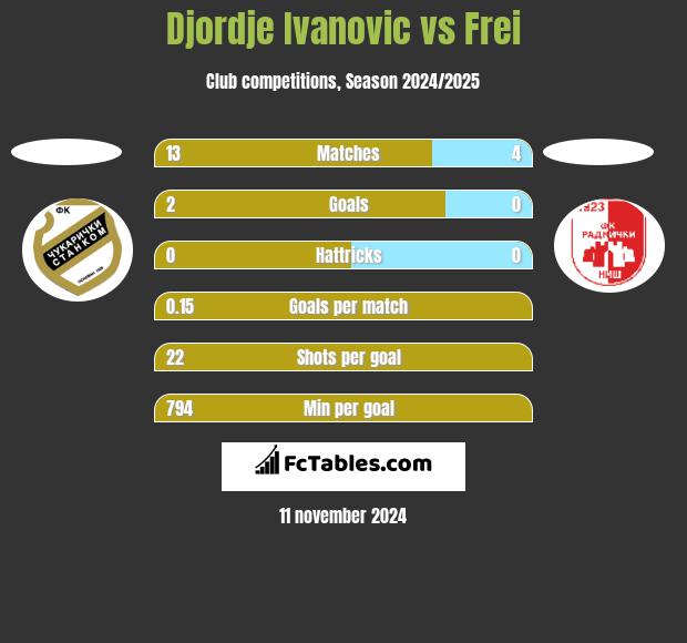 Djordje Ivanovic vs Frei h2h player stats