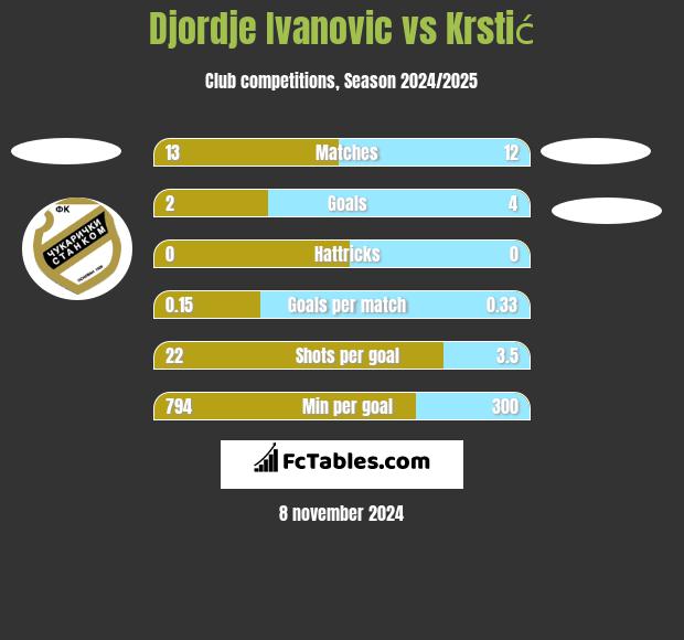 Djordje Ivanovic vs Krstić h2h player stats