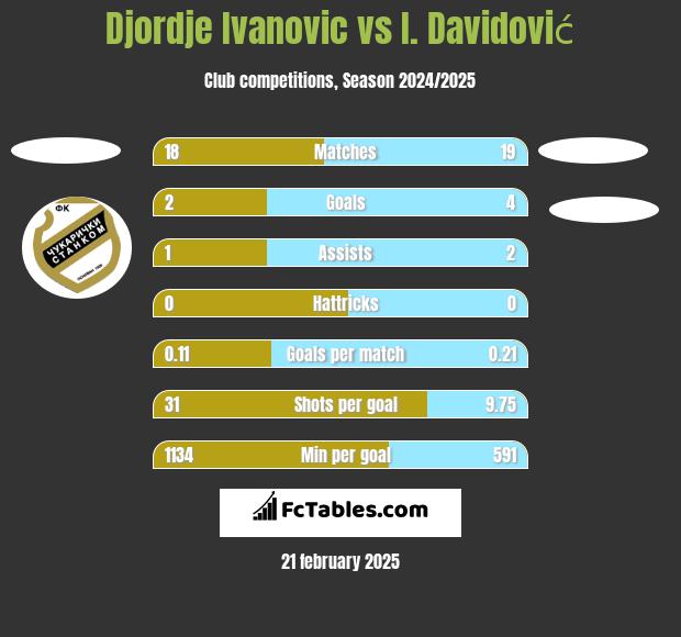 Djordje Ivanovic vs I. Davidović h2h player stats