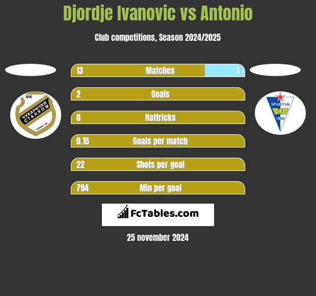 Djordje Ivanovic vs Antonio h2h player stats