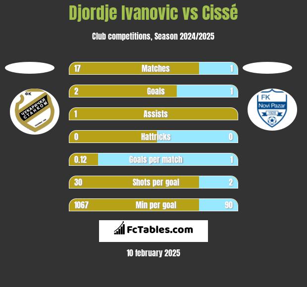 Djordje Ivanovic vs Cissé h2h player stats