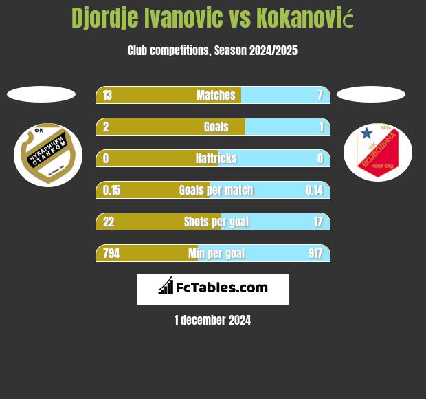 Djordje Ivanovic vs Kokanović h2h player stats