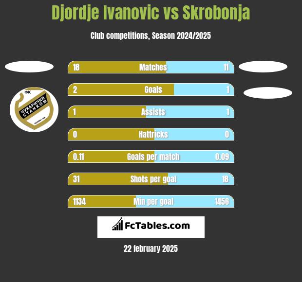 Djordje Ivanovic vs Skrobonja h2h player stats