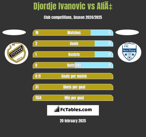 Djordje Ivanovic vs AliÄ‡ h2h player stats