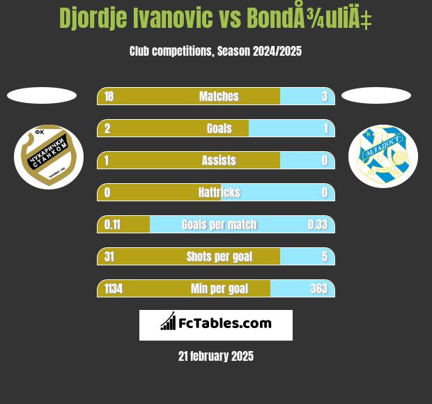 Djordje Ivanovic vs BondÅ¾uliÄ‡ h2h player stats